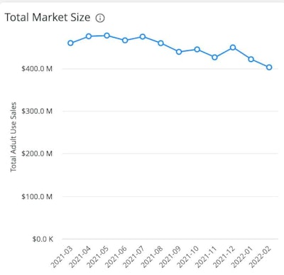 California Total Market Size