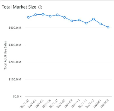 California Total Market Size