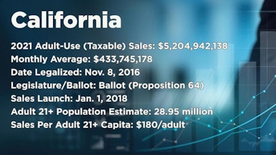 California dark 2021 sales