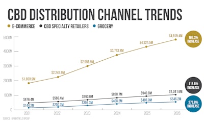 Cbd Distribution Channel Trends