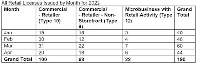 Dcc licenes issued 2022