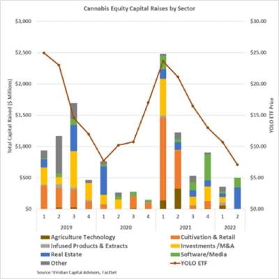investments by category in cannabis industry