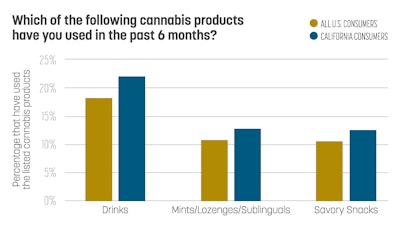 Sales Trends