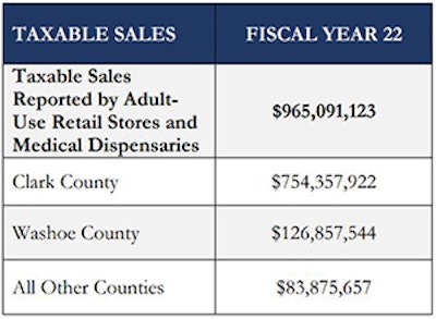 Taxable sales Nevada
