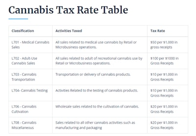 Cannabis La Tax Rate Table
