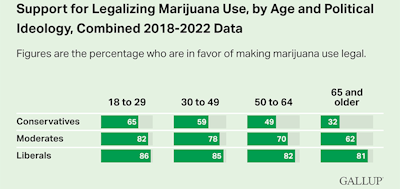 Support2 For Legalizing Marijuana Use By Age And Political Ideology Combined 2018 2022 Data