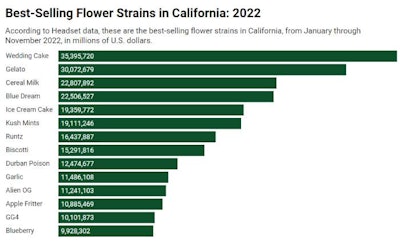 best selling strains in california in 2022