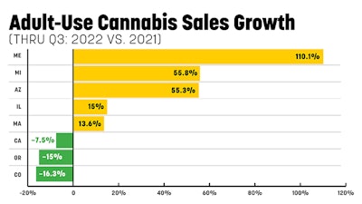 Adult Use Cannabis Yoy Sales Growth Graphic 736
