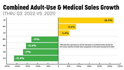 Combined Cannabis Yoy Sales Growth 736