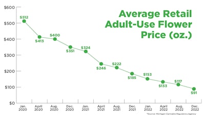 Source Michigan Cannabis Regulatory Agency