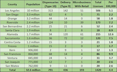 Calif retail Bycounty2
