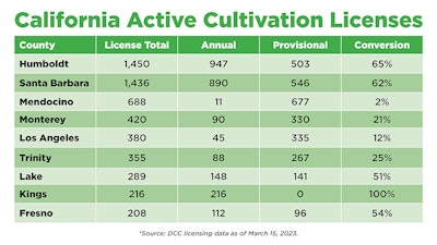 California Active Cultivation Licenses Chart 2023