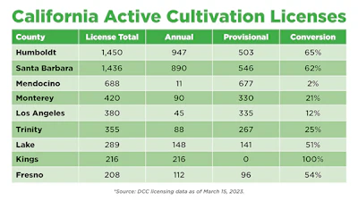 California Active Cultivation Licenses Chart 2023