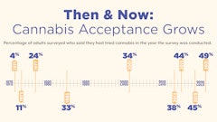 Gallup Poll data shows cannabis acceptance has steadily grown over the years the survey has asked about consumption.