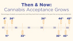Gallup Poll data shows cannabis acceptance has steadily grown over the years the survey has asked about consumption.