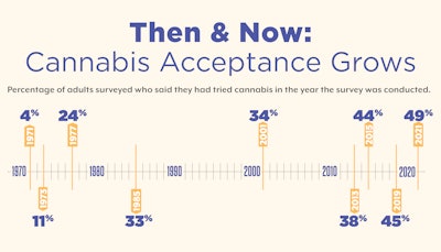 Gallup Poll data shows cannabis acceptance has steadily grown over the years the survey has asked about consumption.