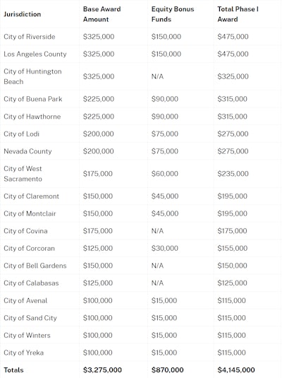Dcc Grant Awards