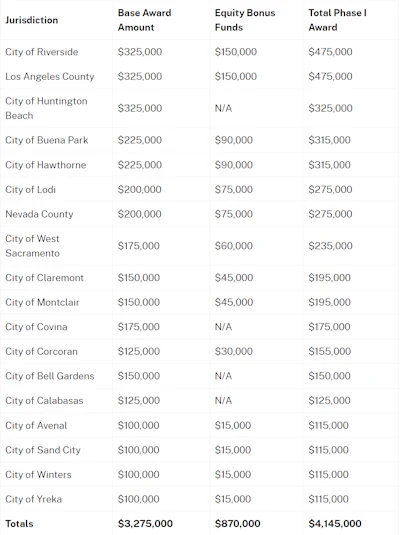 Dcc Grant Awards