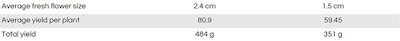 Average Flower Size Yield Chart