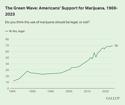 The Green Wave Americans Support For Marijuana 1969 2023