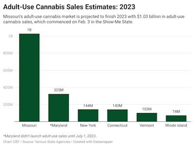 6markets Sales2023