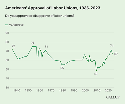 Americans Approval Of Labor Unions 1936 2023