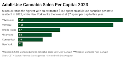Data 6states Au Cannabis Sales Per Capita 2023