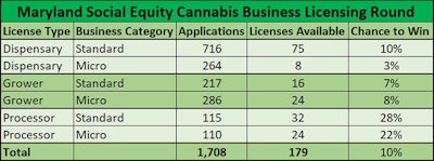 Maryland Socialequity Cannabisbusiness Licensinground