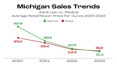 Michigan Sales Trends 948x533 Chart2