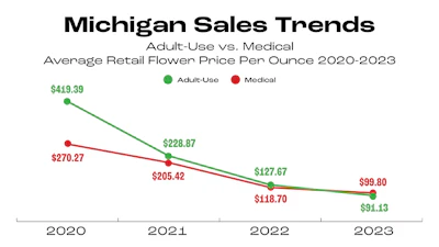 Michigan Sales Trends 948x533 Chart2