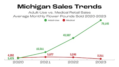 Michigan Sales Trends 948x533 Chart3
