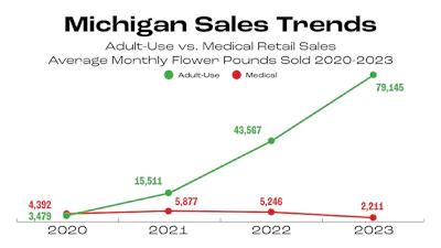 Michigan Sales Trends 948x533 Chart3