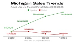 Michigansalestrends 948x533 Chart1
