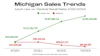 Michigansalestrends 948x533 Chart1