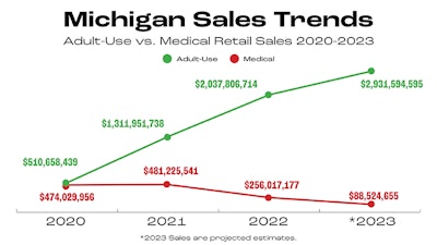 Michigansalestrends 948x533 Chart1