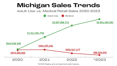 Michigansalestrends 948x533 Chart1