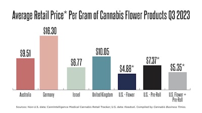 Averageretailpricesmedicaloilthc 01