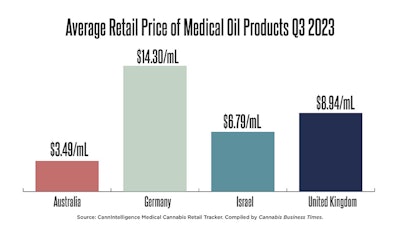 Averageretailpricesmedicaloilthc 02
