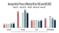 Note: Prices for Australia, Germany, Israel and UK are for medical products only.