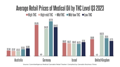 Averageretailpricesmedicaloilthc 03