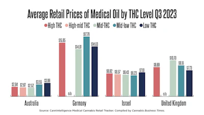Averageretailpricesmedicaloilthc 03