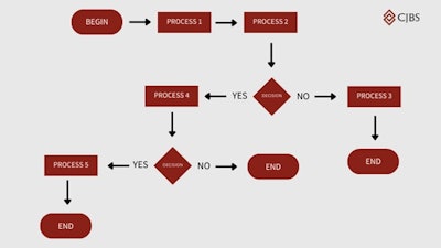 Cjbs Flowchart Symbols