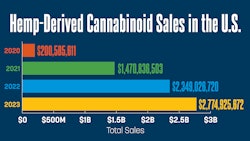 Hemp Derived Cannabinoid Sales Us