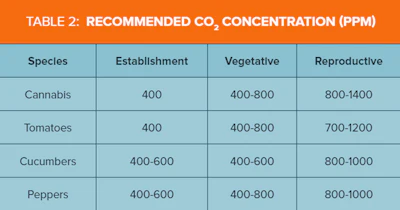 Fluence Chart Co2
