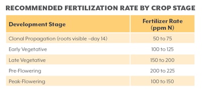 Nutrients Chart Fmt
