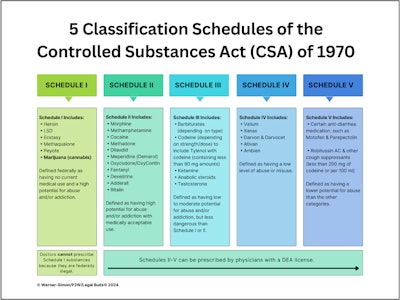 Thecurrent5 Classificationschedulespng