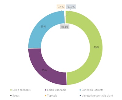Overview Fig1 Eng Healthcanada Salesbyproducttype