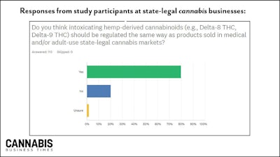 Mjbusinessesthoughtsonintoxicatingcannabinoidsgraph Final Framed