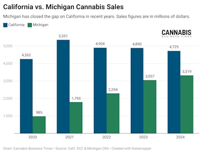 California New Vs Michigan Cannabis Sales