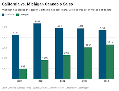 California Vs Michigan Cannabis Sales